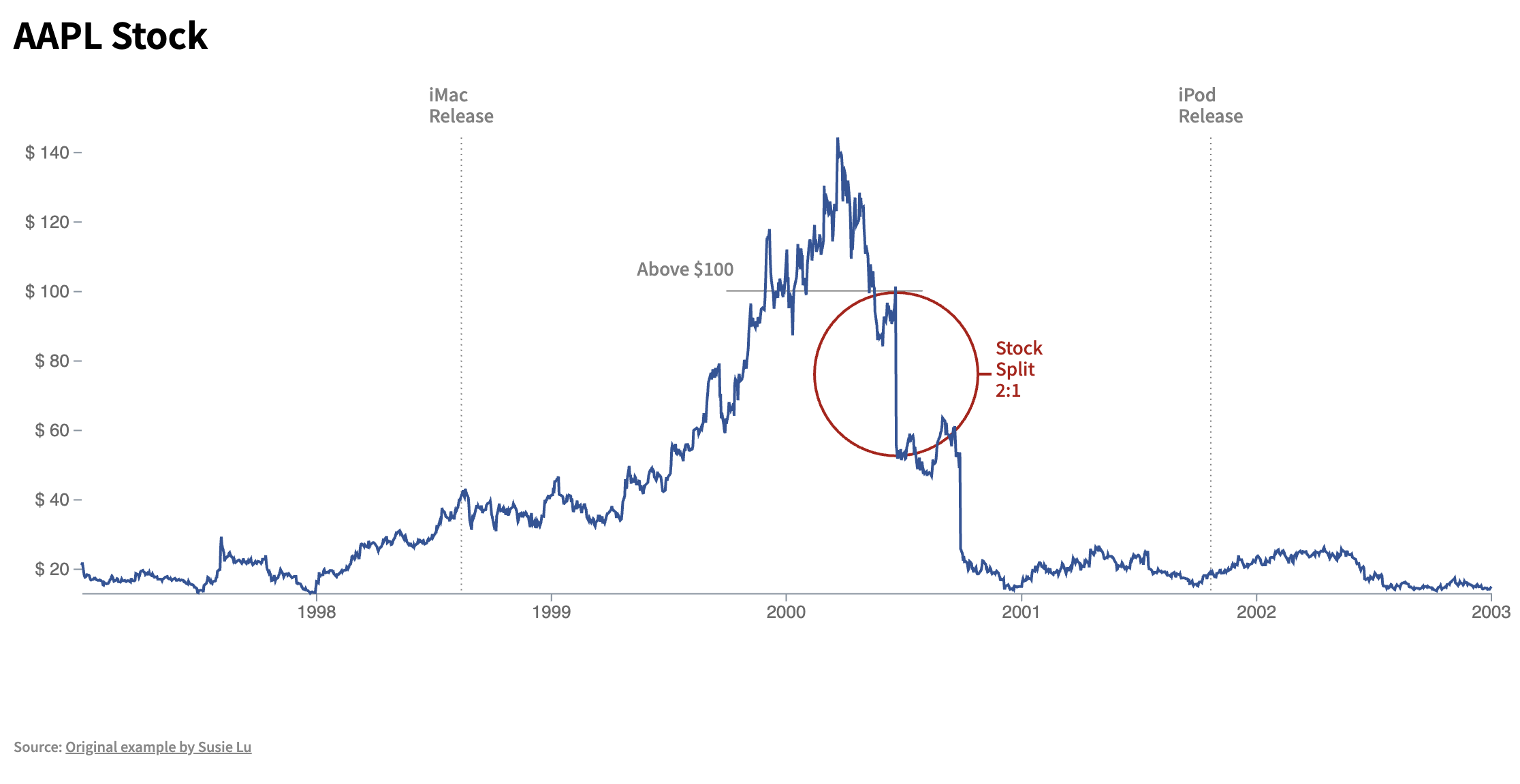 A screenshot of an annotated graph of Apple Stock.