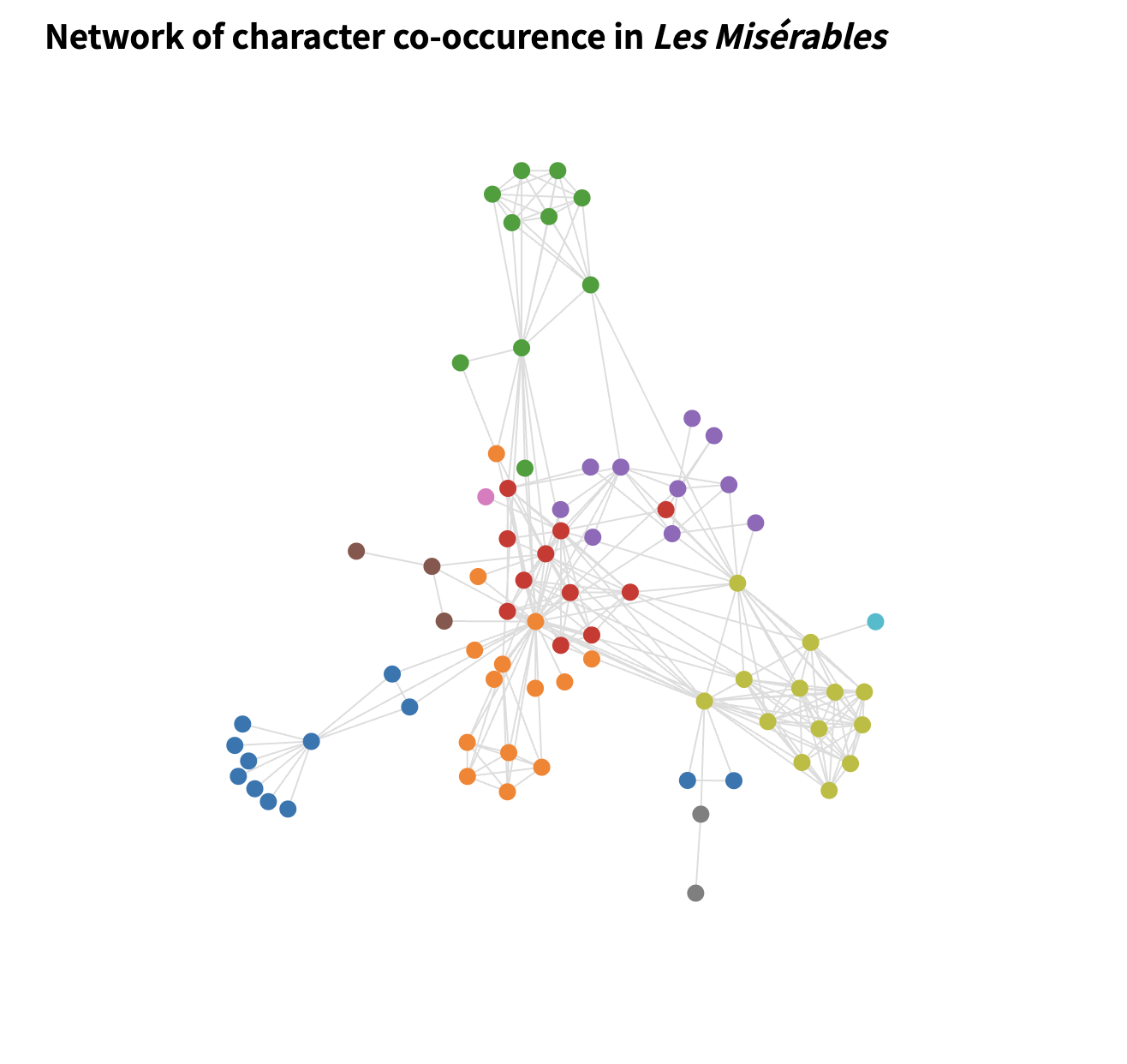 A screenshot of a force directed graph vis of Les Mis characters .