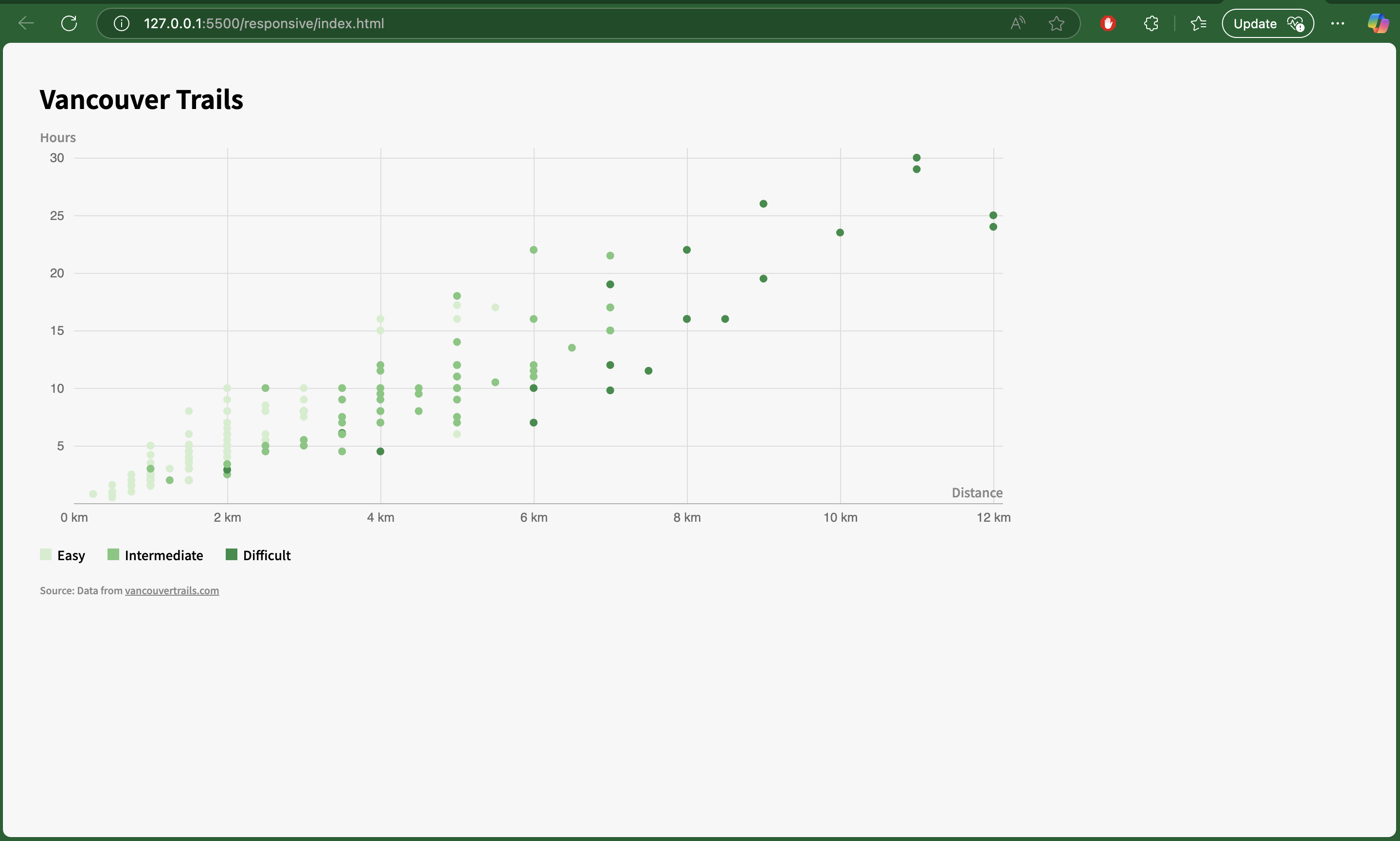 A screenshot of the Vancouver trails responsive vis.